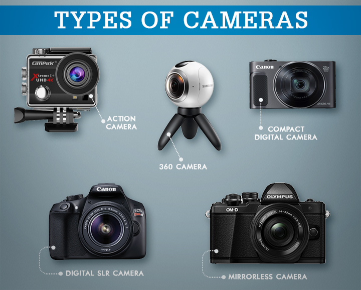 Types of Cameras